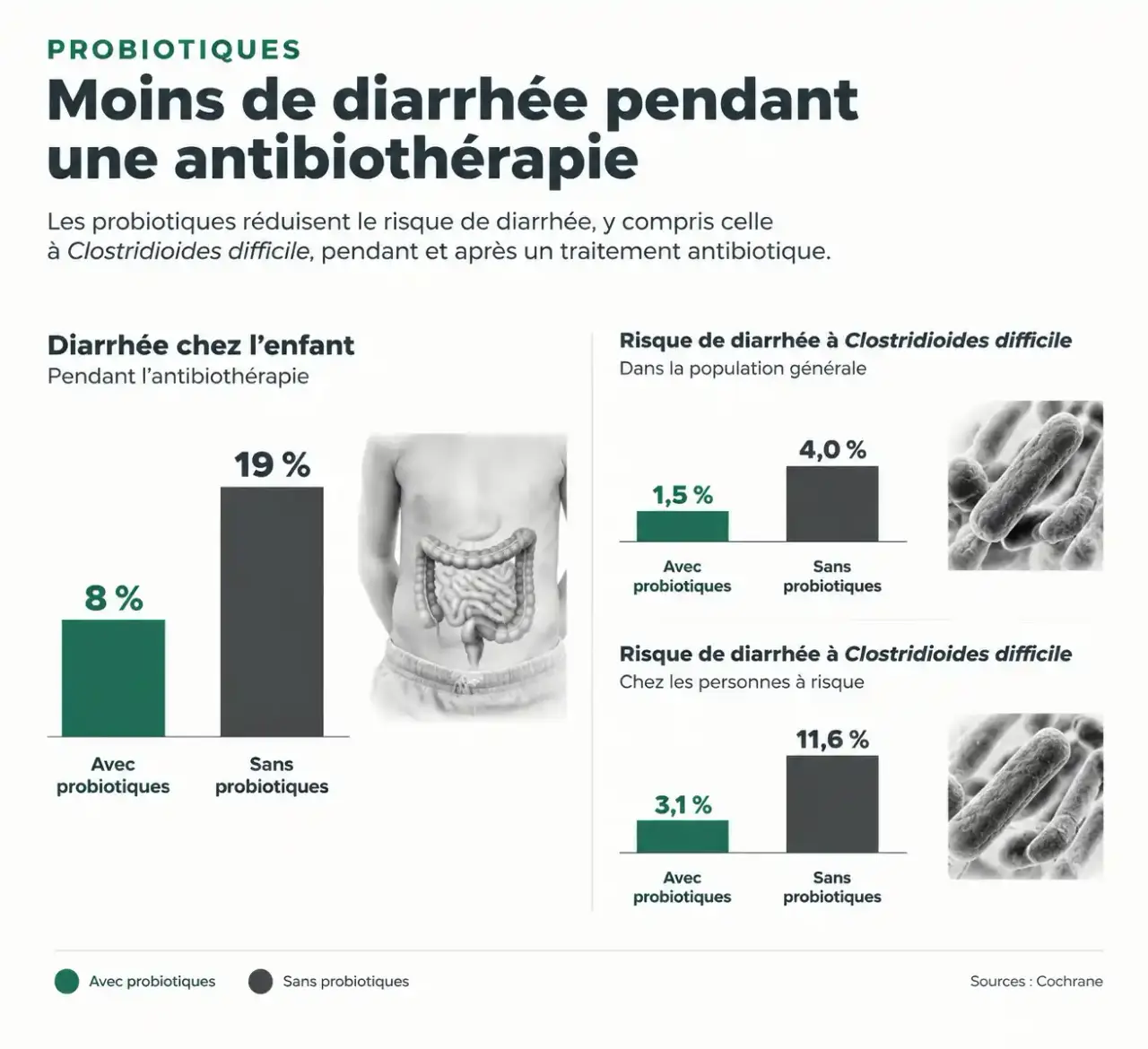 Antibiotique et probiotique : comparaison chiffrée du risque de diarrhée avec et sans probiotique